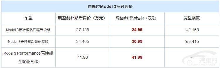 补贴后24.99万起 特斯拉Model 3再调价