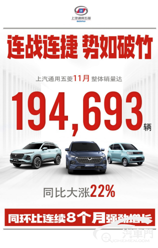 【新闻稿】同比大涨22%！上汽通用五菱11月销量达194,693辆233