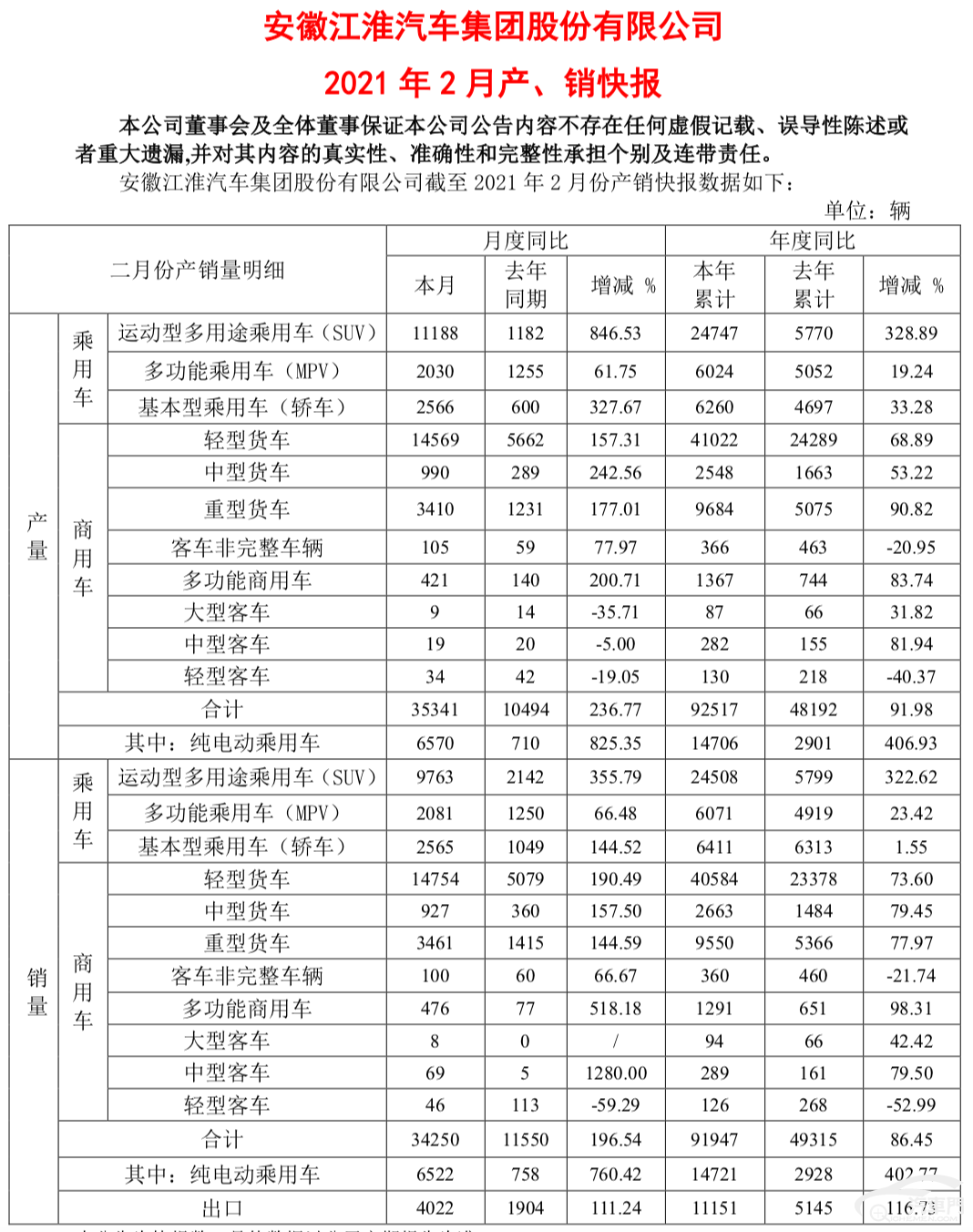 江淮汽车：2月销量为3.43万辆 同比增长196.54%