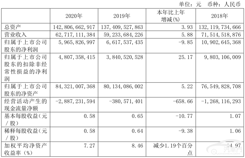 营收3954.98亿元 广汽集团2020年财报出炉