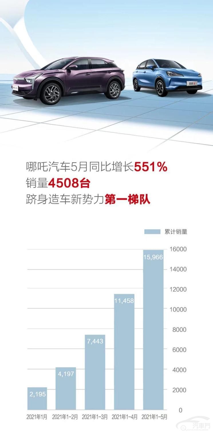 同比增551% 哪吒汽车5月份销量为4508辆