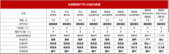 五大全系标配 长安欧尚X7PLUS 8月27日开启预售577