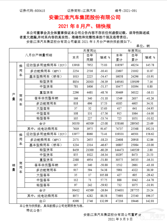 江淮汽车：1-8月累计销量为35.5万辆 同比增长23%