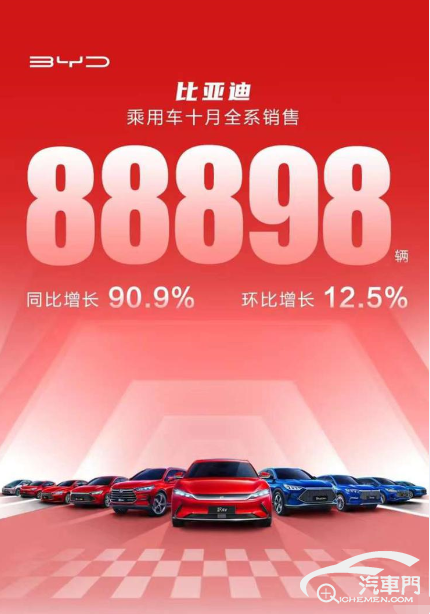 销售88898辆 比亚迪发布10月销量数据