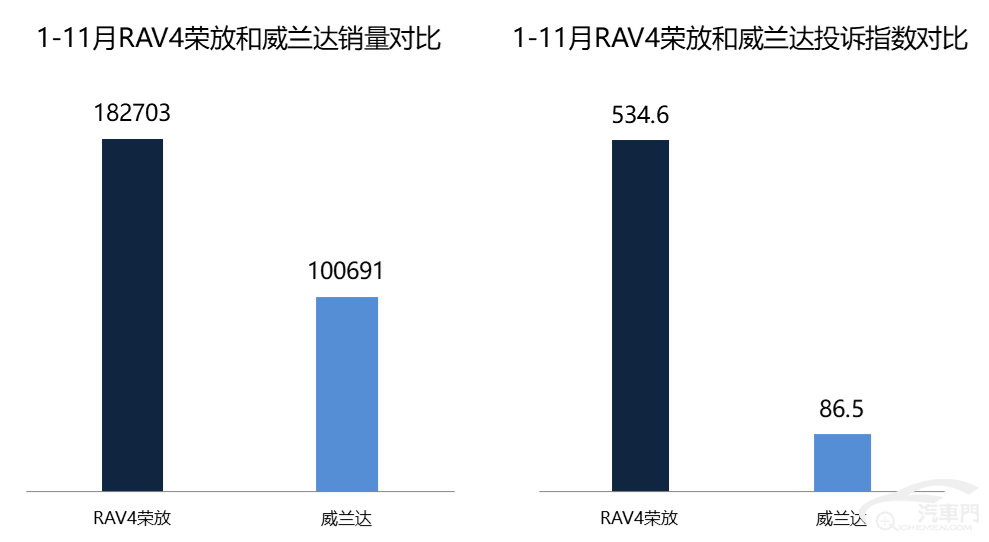 质量迥异的丰田姊妹车 RAV4荣放VS威兰达投诉指数对比