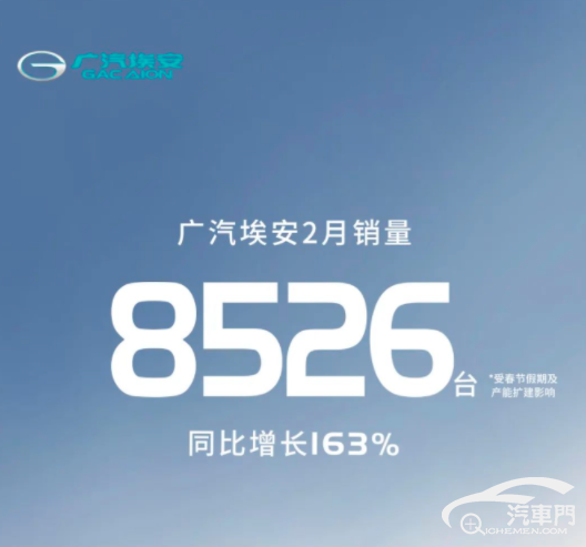 广汽埃安2月销售新车8,526辆 正快速扩产应对后续销量