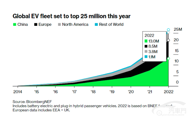 今年全球电动汽车保有量将超2,000万辆