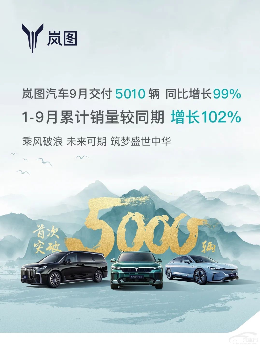 再创新高 岚图汽车9月交付5010辆 同比增长99%